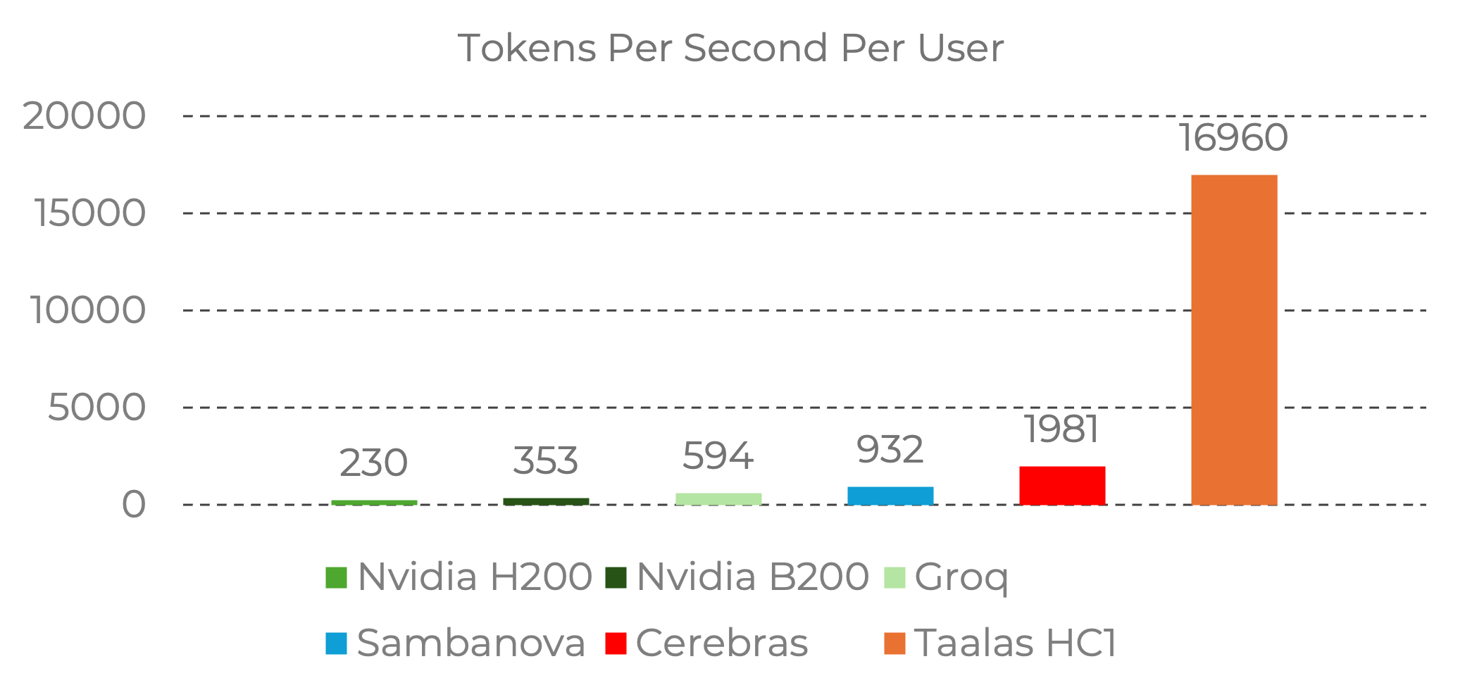 Chart showing speed comparison between Taalas and competitors - tokens per second per user